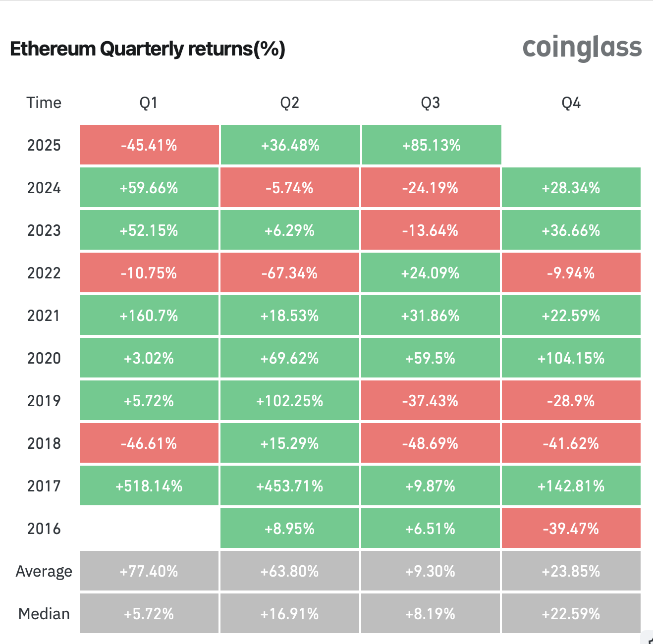 イーサリアム価格が創設以来最も強いQ3に向けて上昇、予測は$7,500を指し示す - 1