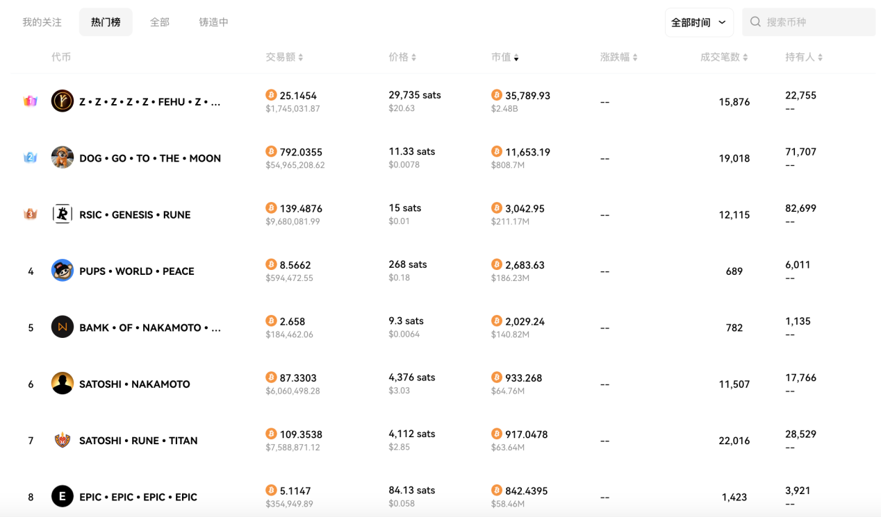 DOG引领符文热度重回,赛道何时迎来爆发?