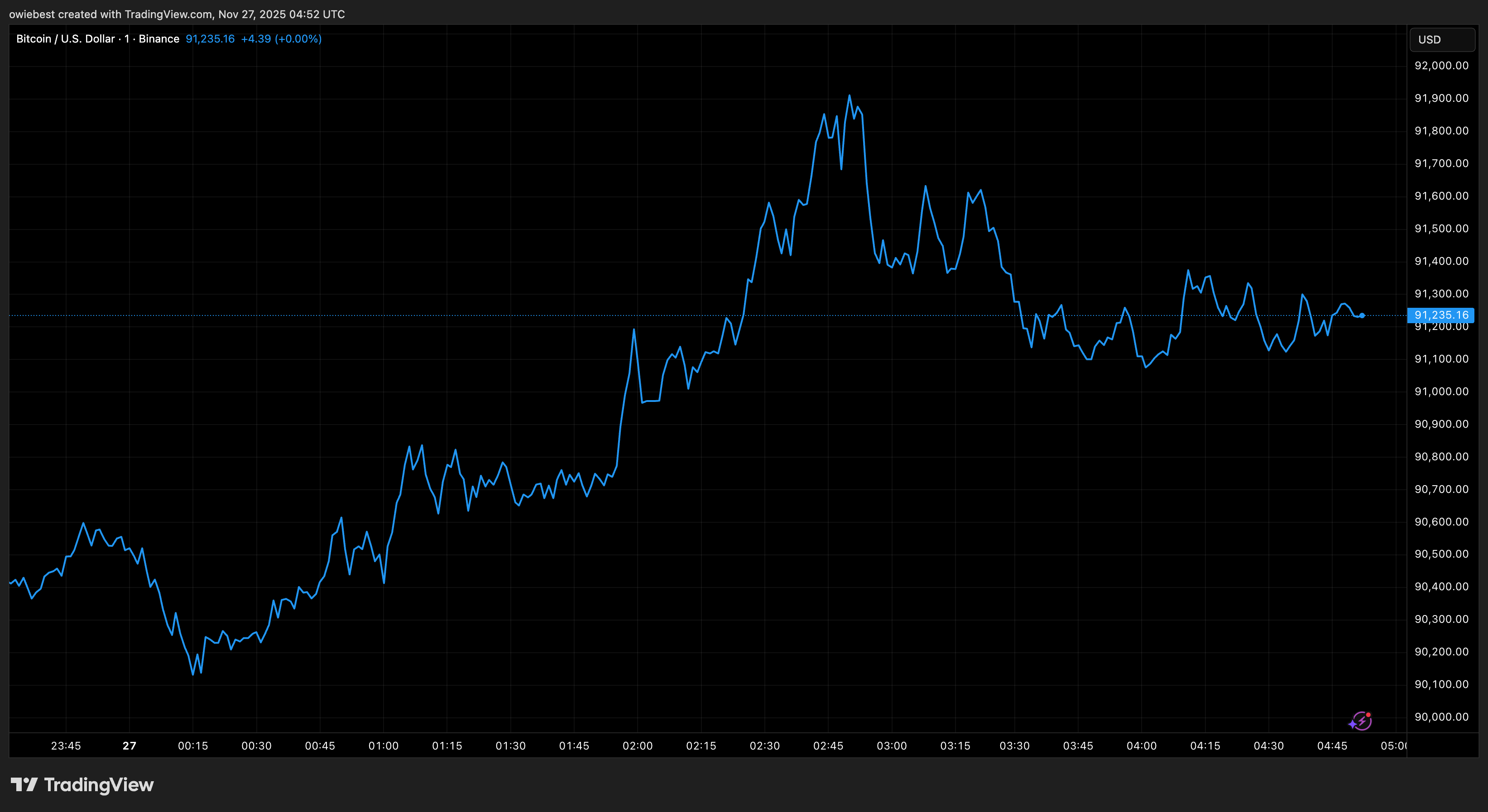 Tradingview.com からのビットコイン価格チャート