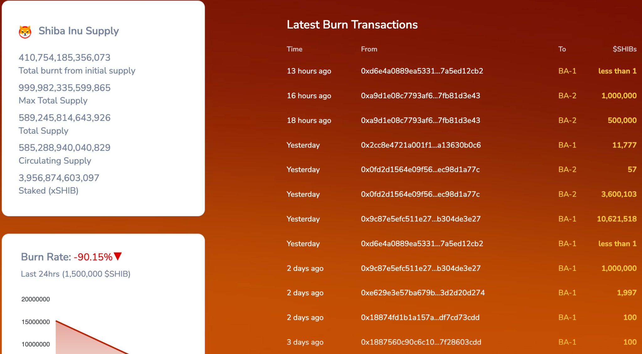 Shiba Inu Burn Rate Chart
