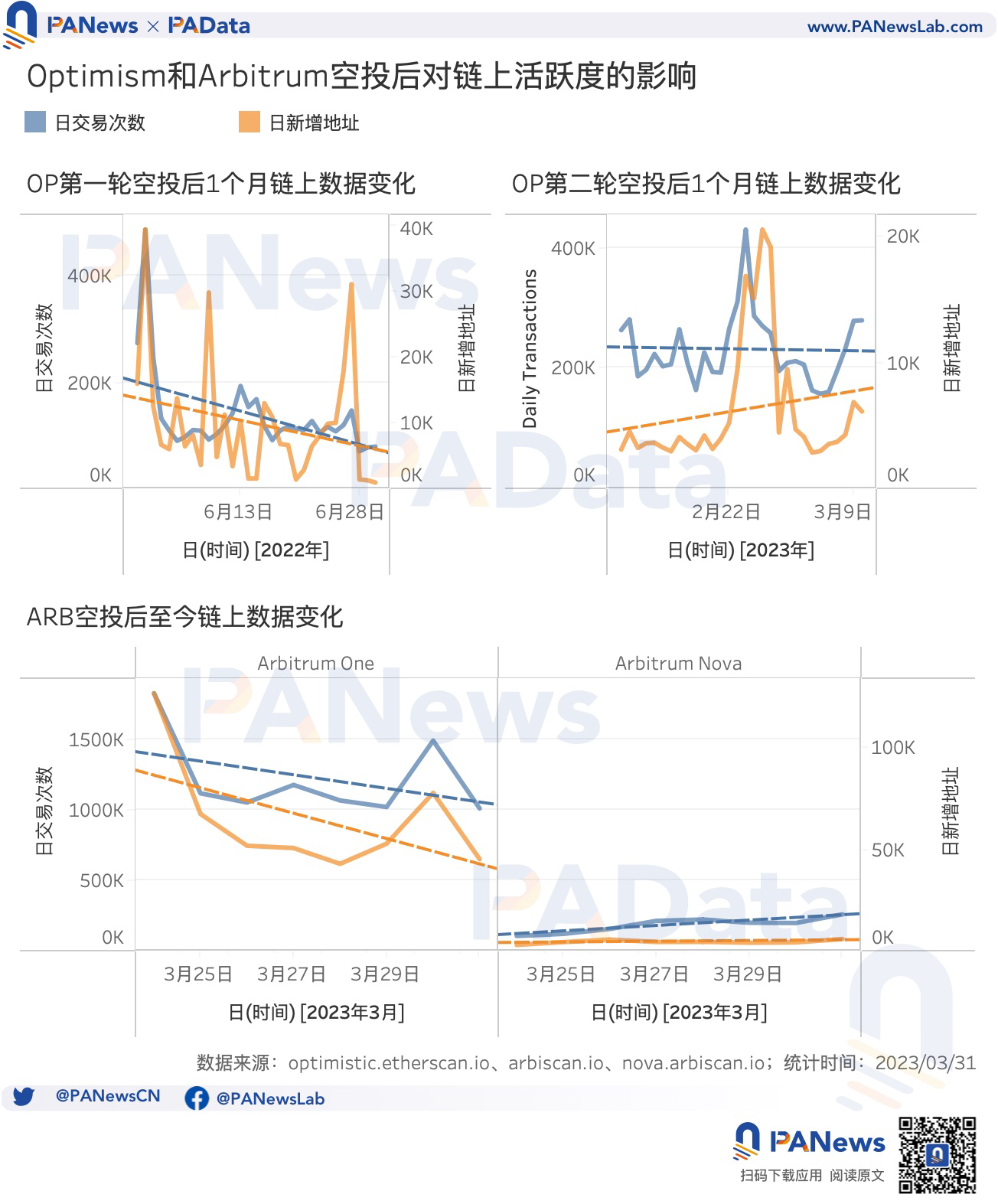 数据对比OP和ARB空投:OP单地址获利高,ARB获得空投用户多