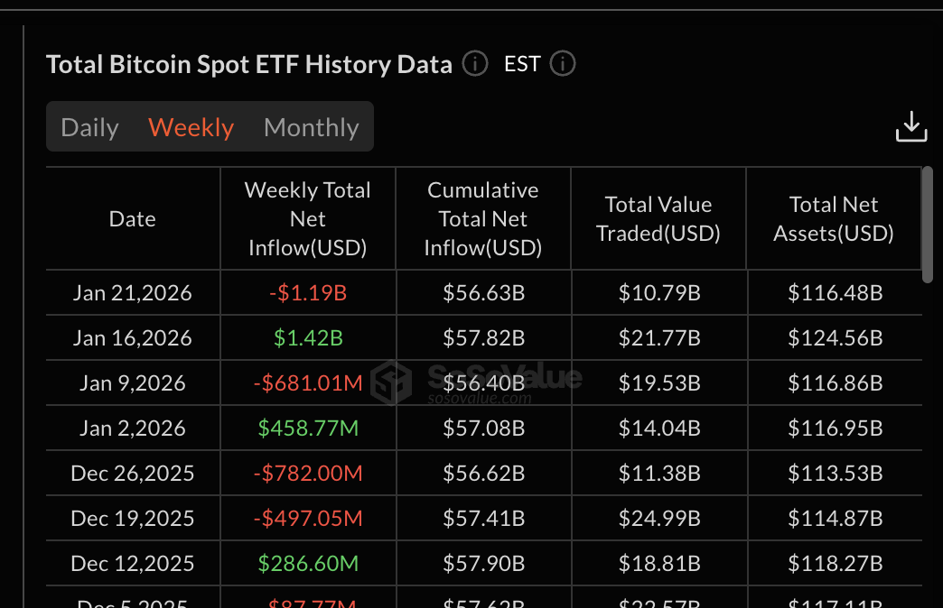 Weak BTC ETF Flow