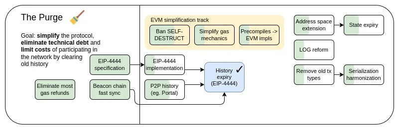 Vitalik:以太坊的可能未来,The Purge