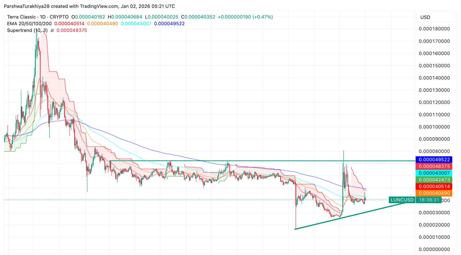 Terra Classic Price Dynamics