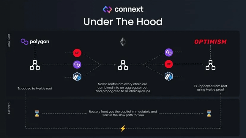 インタビューConnext:ポイントメカニズムを採用してユーザーのエアドロップ数を決定し、年末までに20のチェーンに拡張する予定
