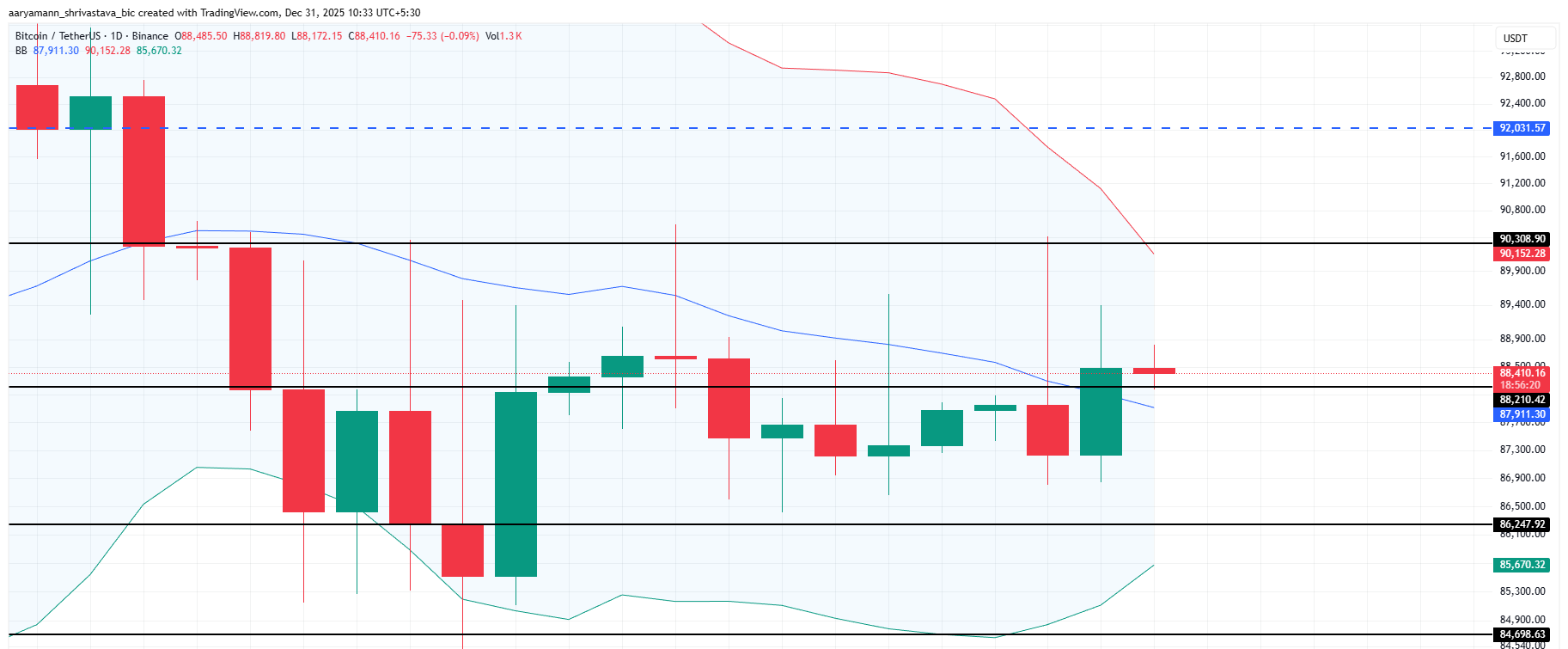 Bitcoin Price Analysis