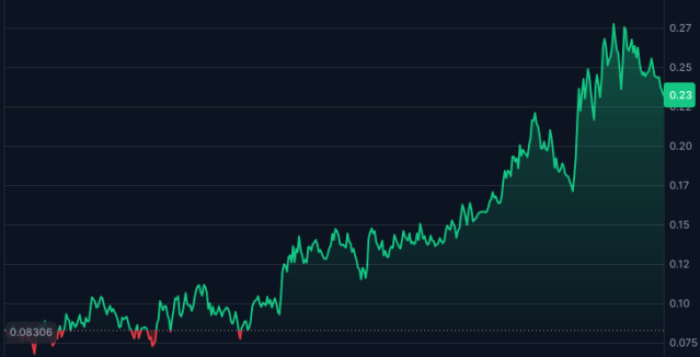 CoinMarketCapでの役に立たないコインパフォーマンス