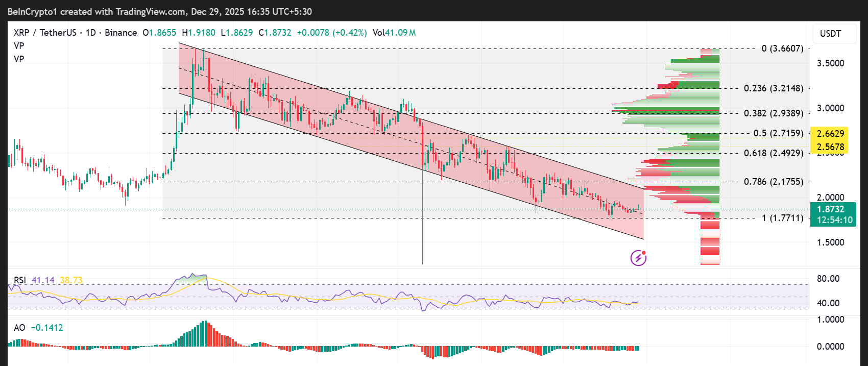 Ripple (XRP) Price Performance
