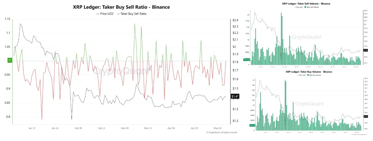 XRP Ledger: Taker Buy Sell Ratio | Source: CryptoQuant