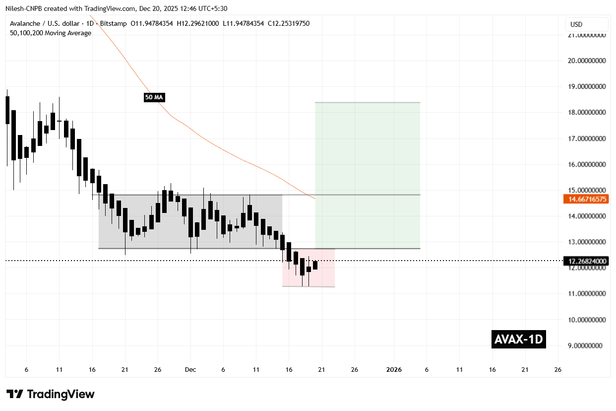 Avalanche (AVAX) Daily Chart