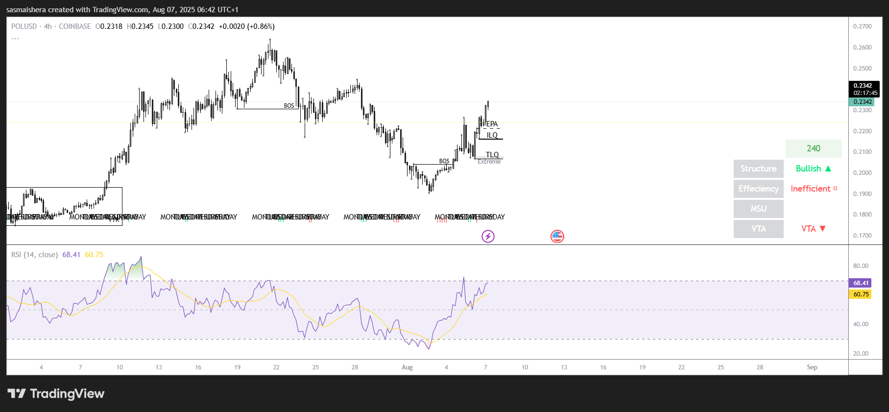 POL / USD 4Hチャート