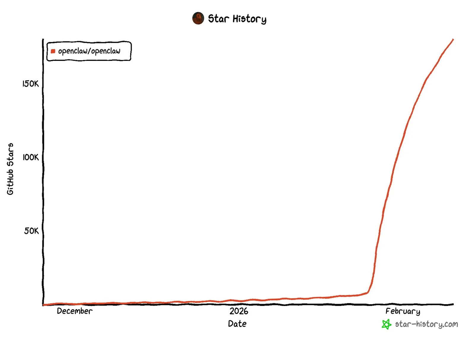 ประวัติการให้ดาวน์โหลดของ OpenClaw