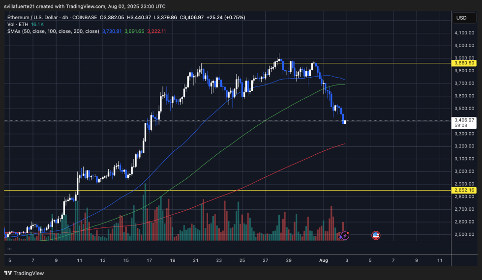 ETHテストの主な需要レベル |出典:TradingViewのETHUSDTチャート