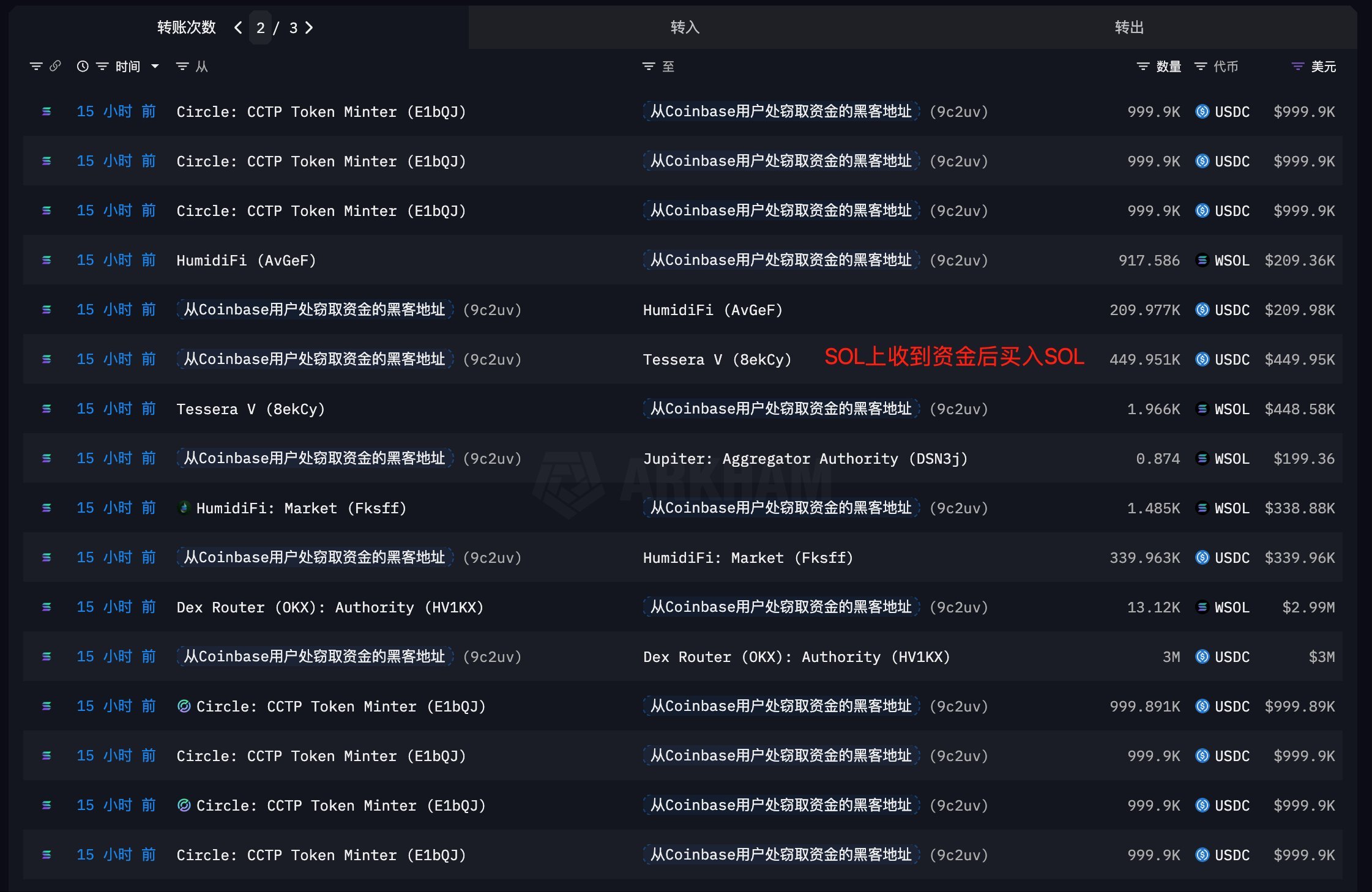 コインベースのハッカーは盗まれた資金を使って100,913 SOLを購入した | 出典: EmberCN