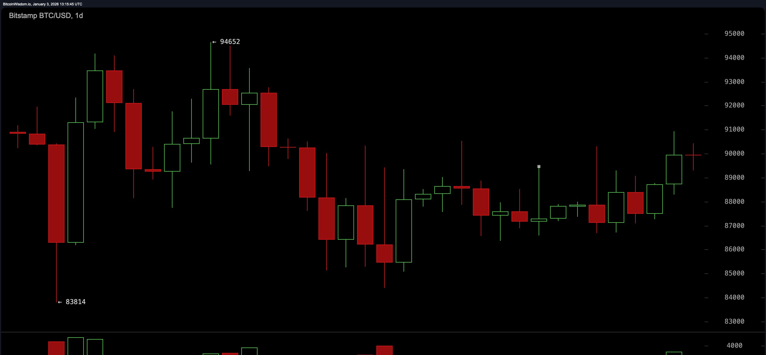 BTC/USD 1-hour chart