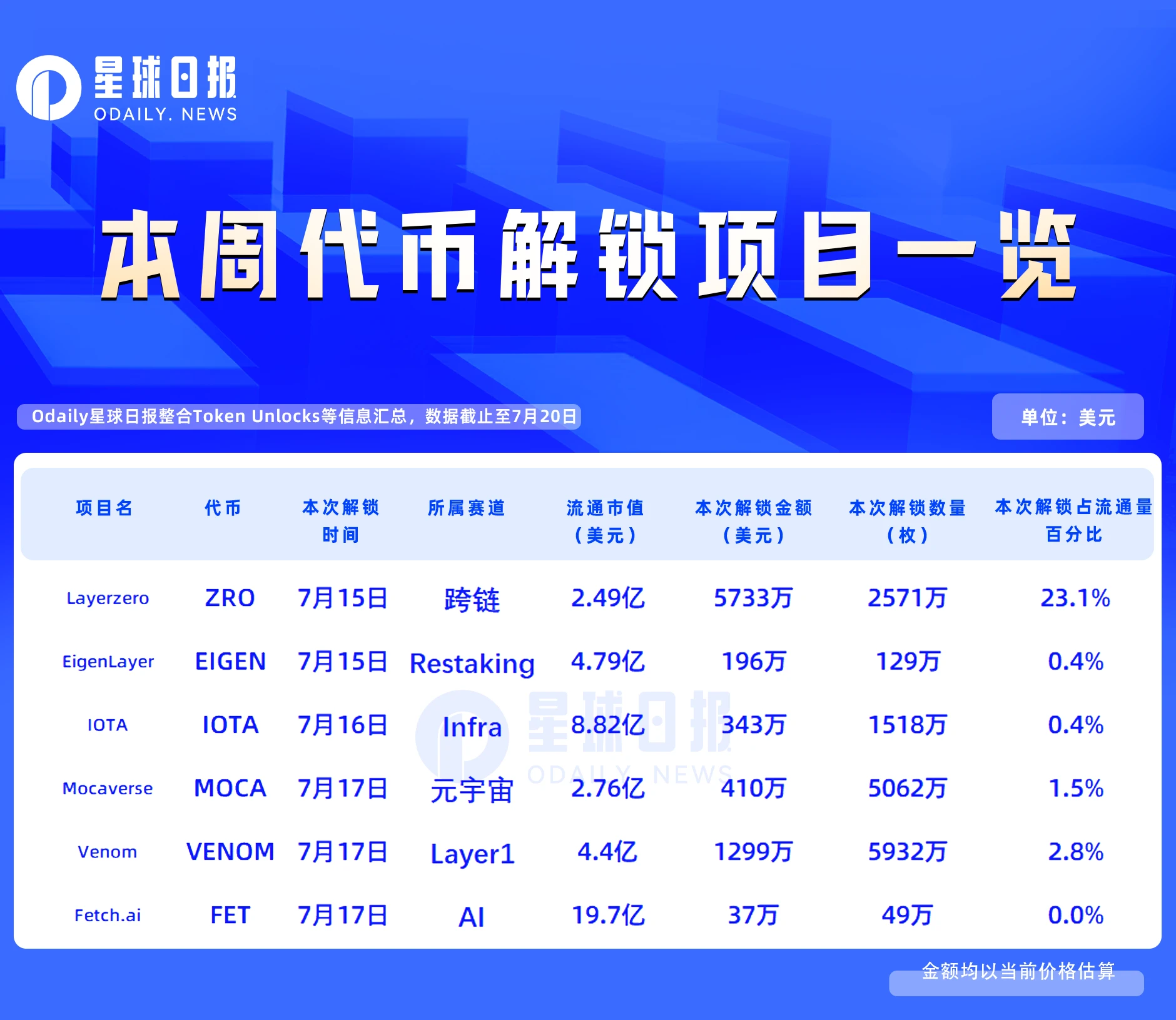 إطلاق العملات الأسبوعي: Layerzero يطلق 23.1% من عملة مزود التداول