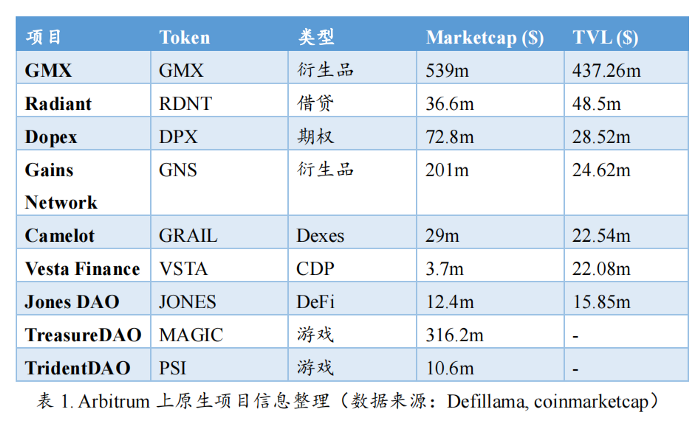 解构2月主线叙事:Arbitrum的技术、生态、热门项目和未来