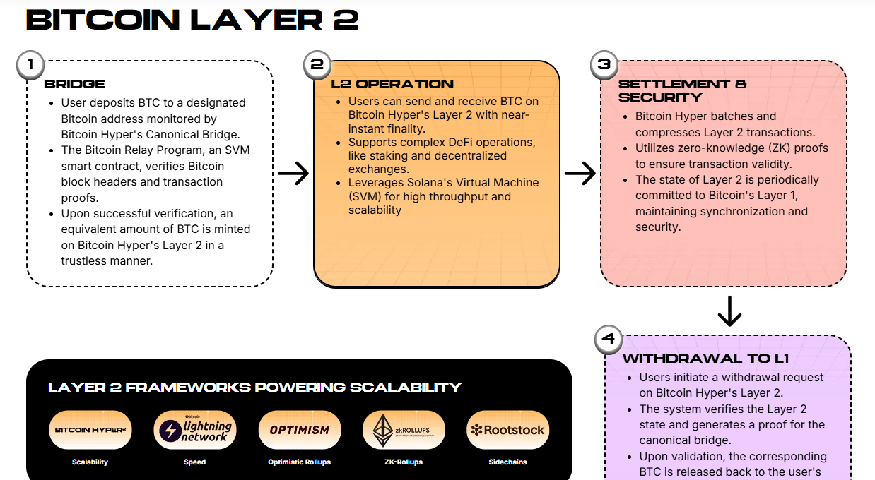 Bitcoin Hyper Layer 2 architecture.