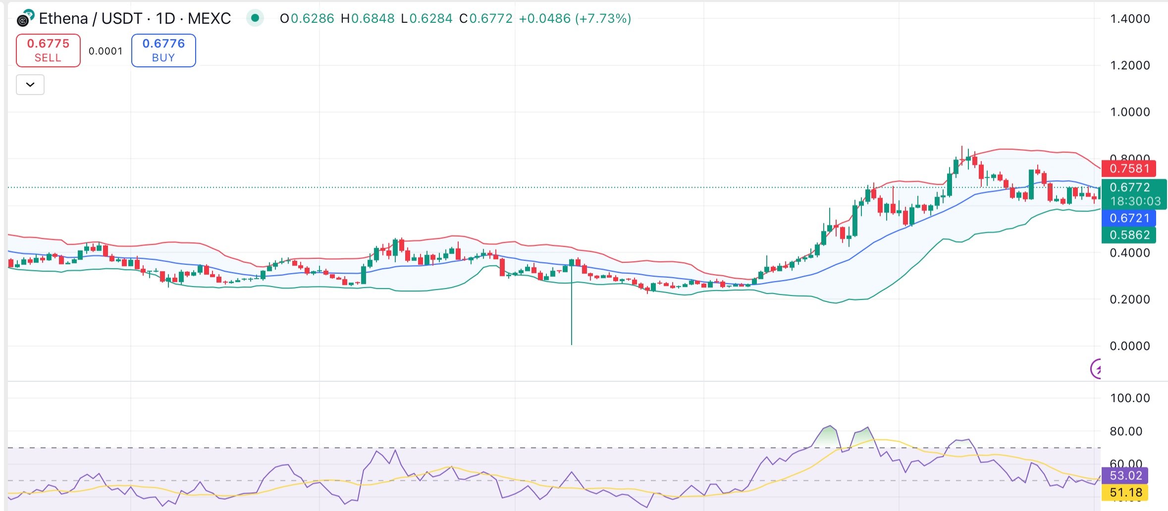 Ethenaの価格は$0.67近くで安定していますが、$25M ENAトークンのロック解除が脆弱な反発を揺るがす可能性があります - 1