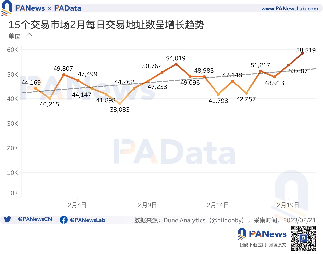 數據透析Blur交易大戰:地板價較Opensea低5%,高積分用戶當前預估營收爲負