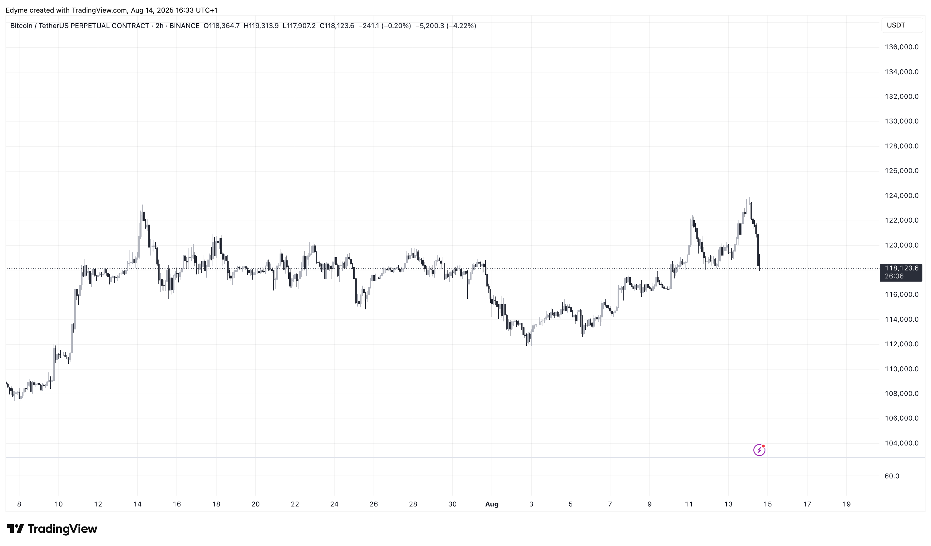 TradingViewの(BTC)価格チャートビットコイン
