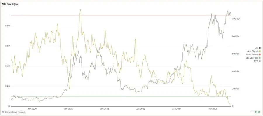 "山寨季"新版本:告别普涨,ETF、真实收益与机构采用等叙事将引爆"选择性牛市"