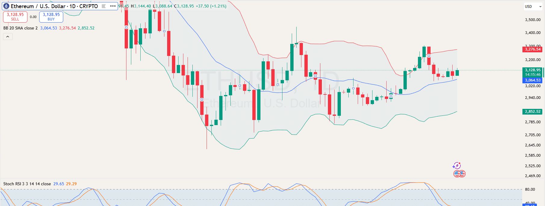 Ethereum Price Analysis