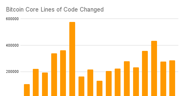 Bar chart of Bitcoin Core code changes from 2009 to 2025.