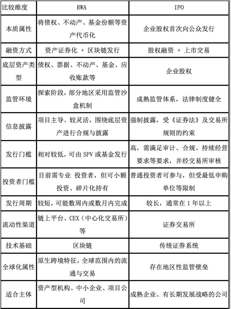 融资选IPO还是RWA?这是一个值得考虑的问题