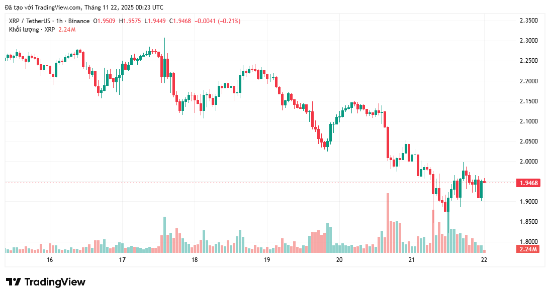 How low can XRP go after losing the $2 mark?