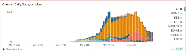 毎週の市場のホットトピックの振り返り【6.16 - 6.20】:Coinbaseがステーブルコインの追い風に乗り、Baseエコシステムが台頭し、AEROの潜在能力がまだ掘り起こされていない