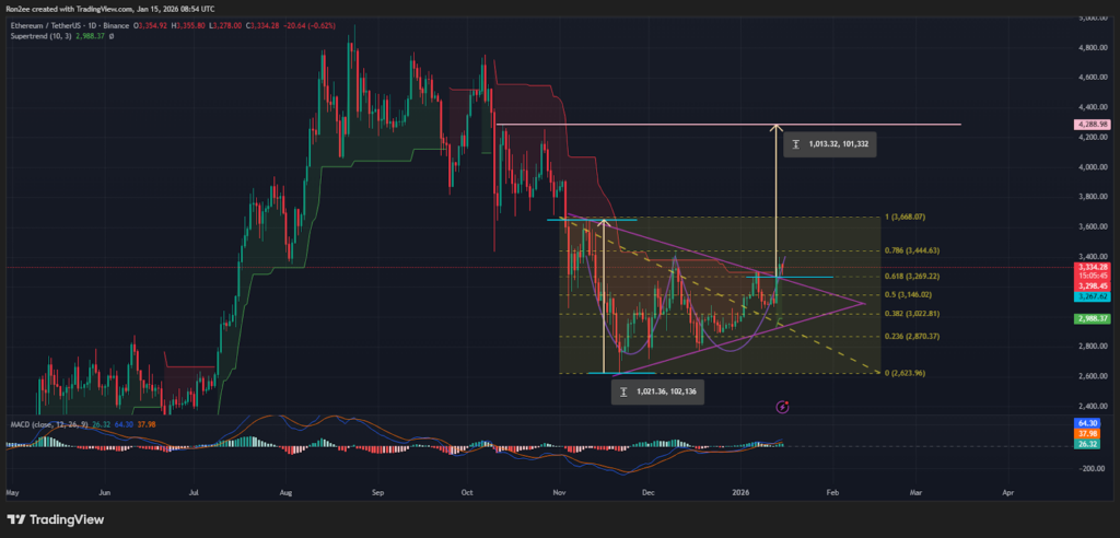ETH price has broken out of a symmetrical triangle pattern on the daily chart. 