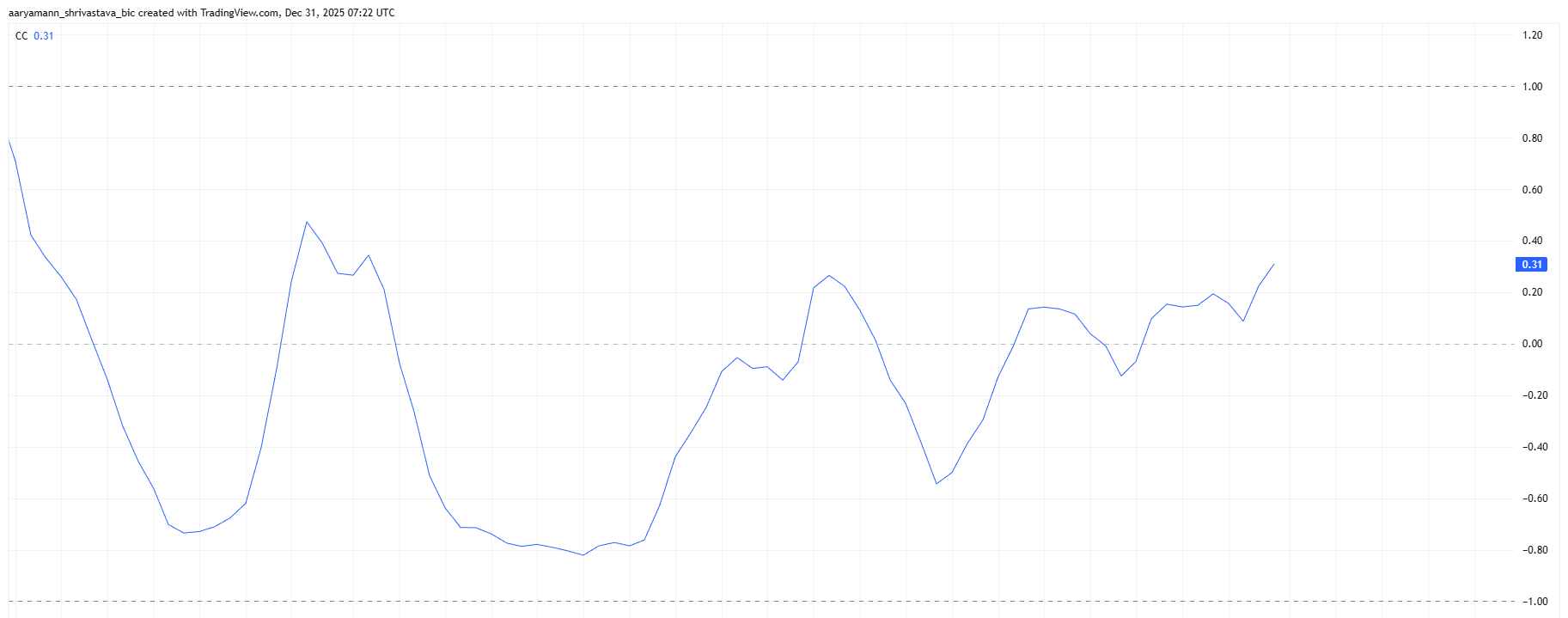 ZEC Correlation To Bitcoin