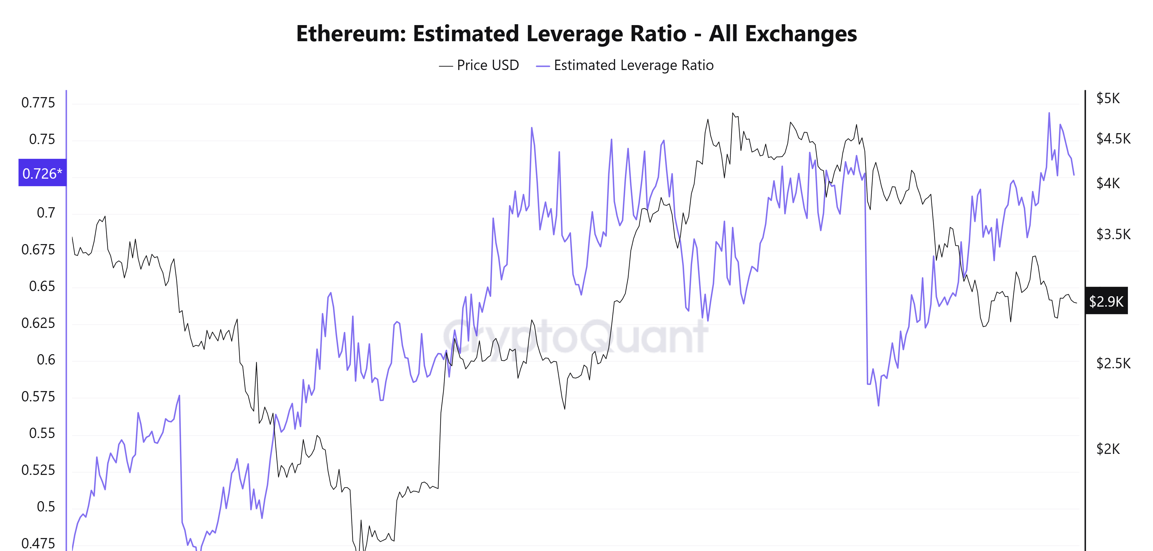 Ethereum Estimated Leverage Ratio. Source: CryptoQuant.