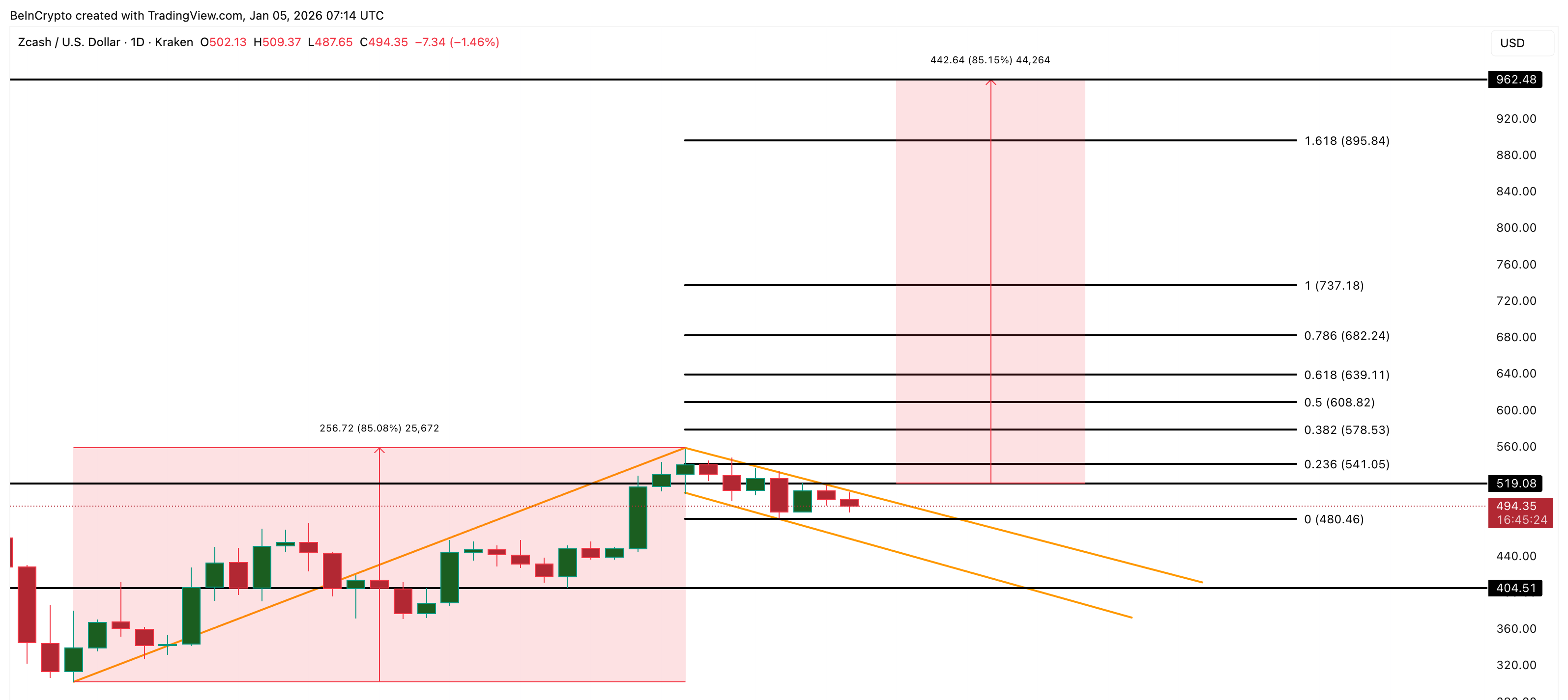 Zcash Price Analysis