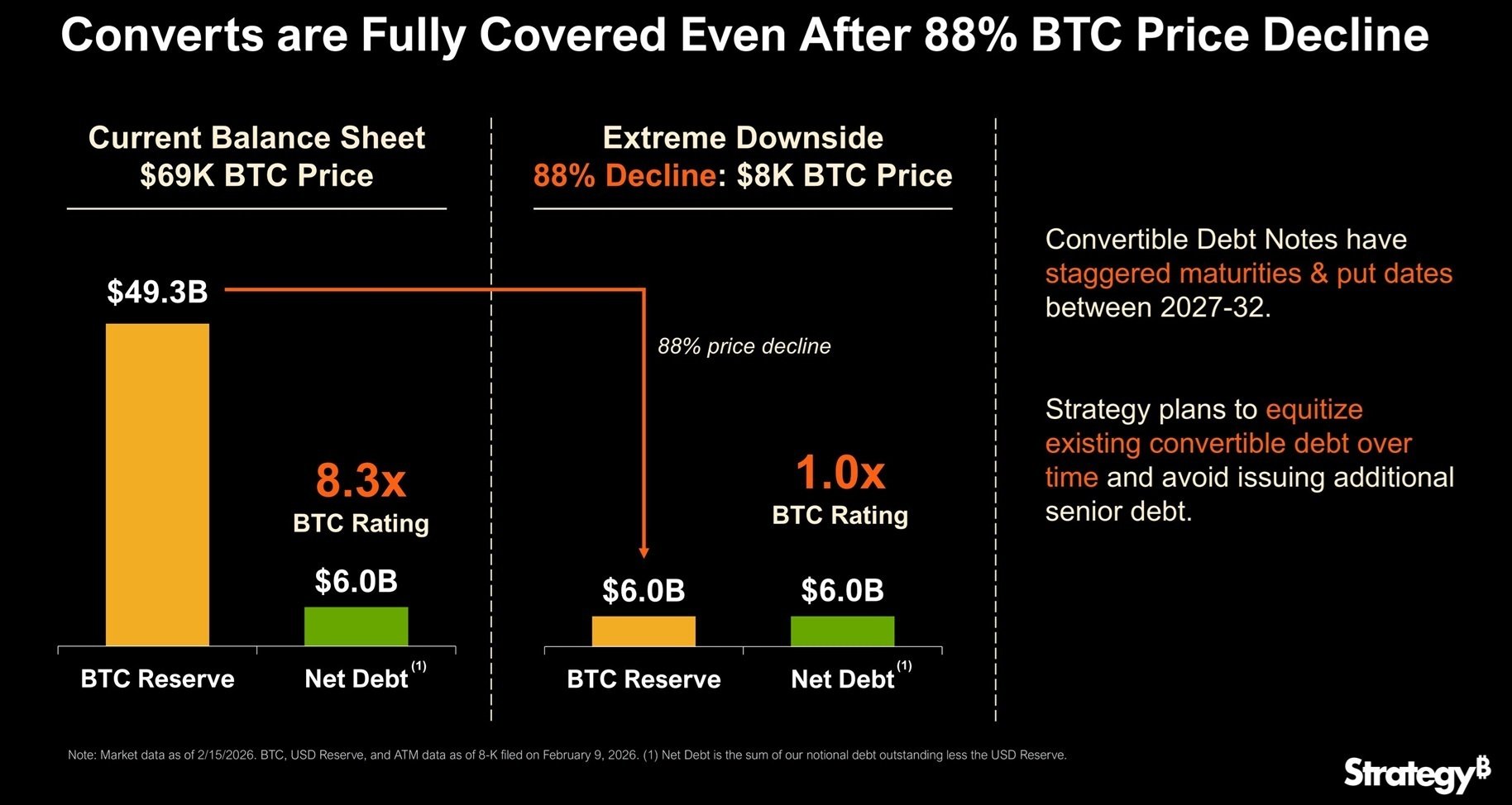 Strategy Declares It Can Survive $8K Bitcoin Crash — Fortress Balance Sheet Keeps Bull Case Alive