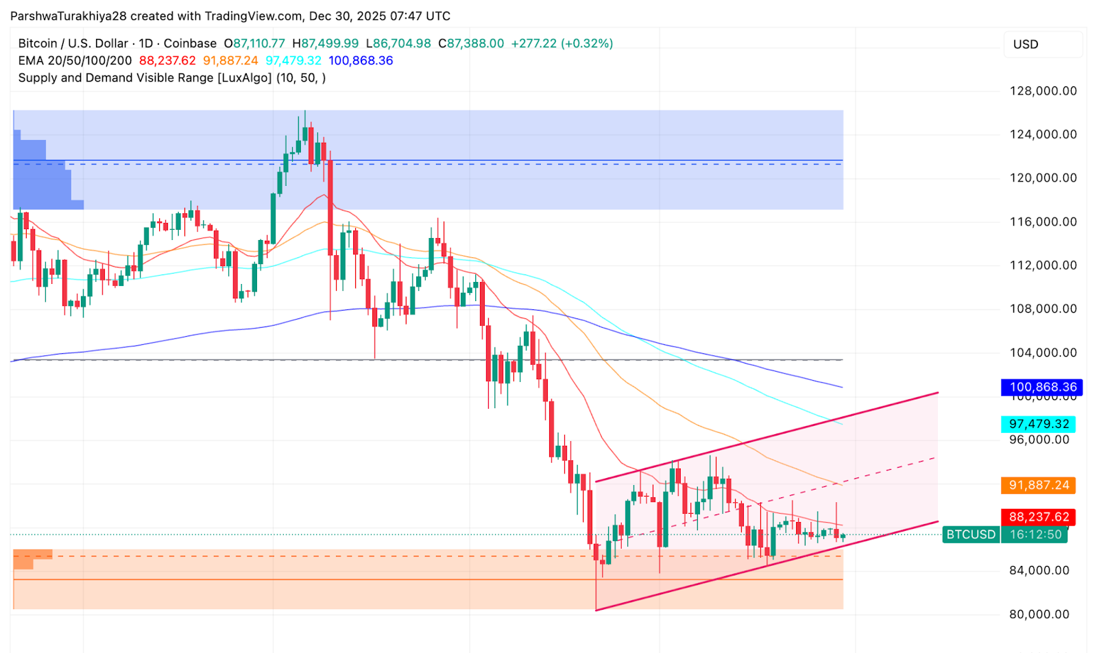 BTC Key Technical Levels