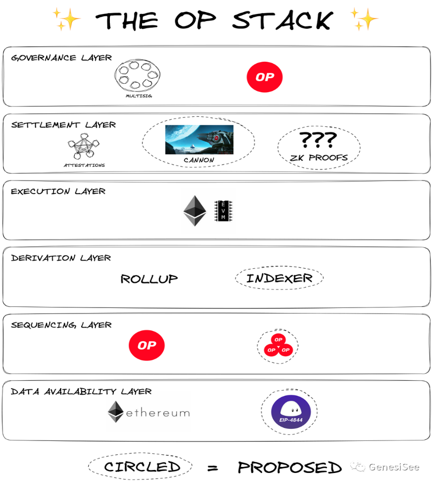 GameFi公链研究(二):Layer2及Optimistic赛道
