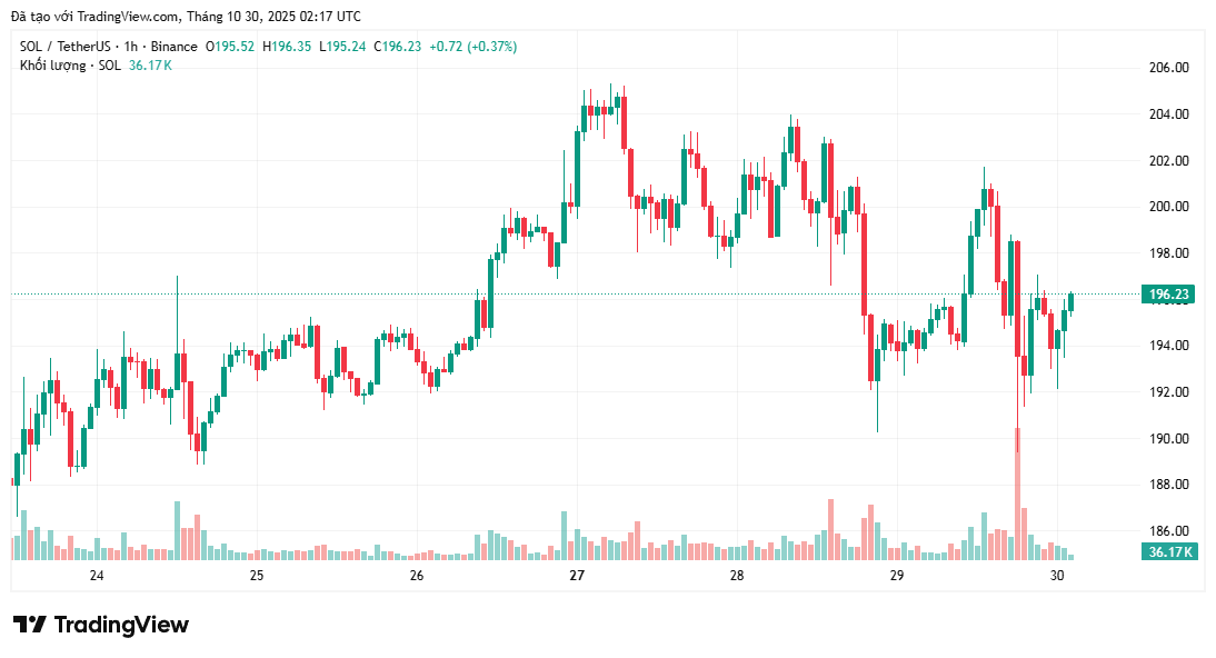 Solana found strong support at $189 after 24.5 million SOL were accumulated