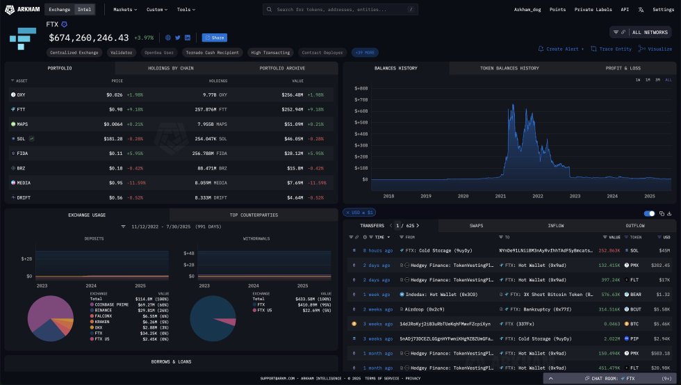 FTXコールドストレージが昨晩$45MのSOLをステークしました | 出典: Arkham