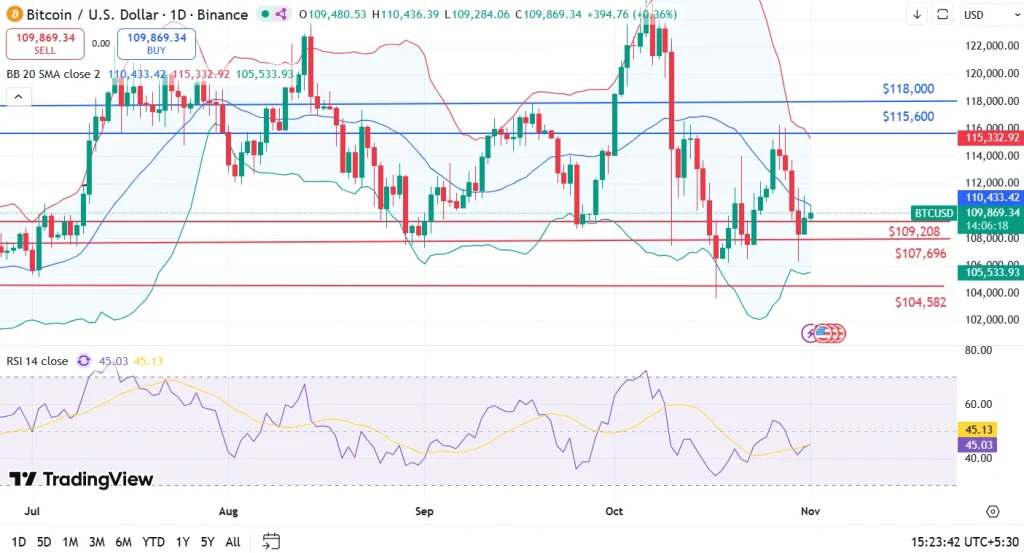 Prediksi harga BTC Nov 2025