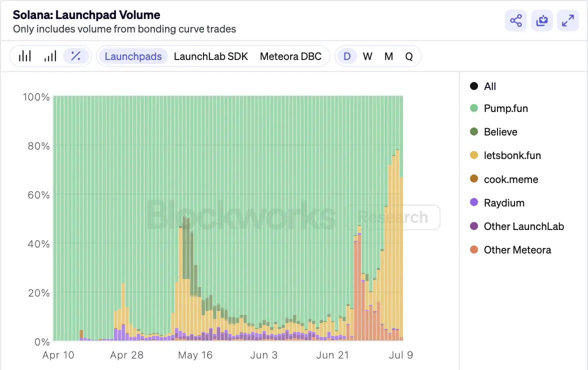 Solana发币大战,Metaplex、Raydium和Axiom有何躺赢秘籍?