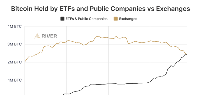 Bitcoin distribution shift