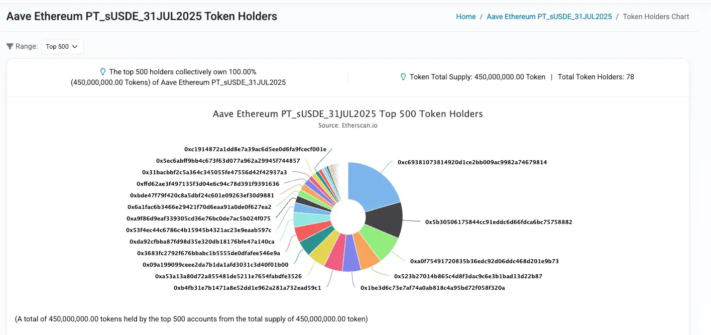 警惕贴现率风险:AAVE、Pendle、Ethena的PT杠杆收益飞轮的机制和风险