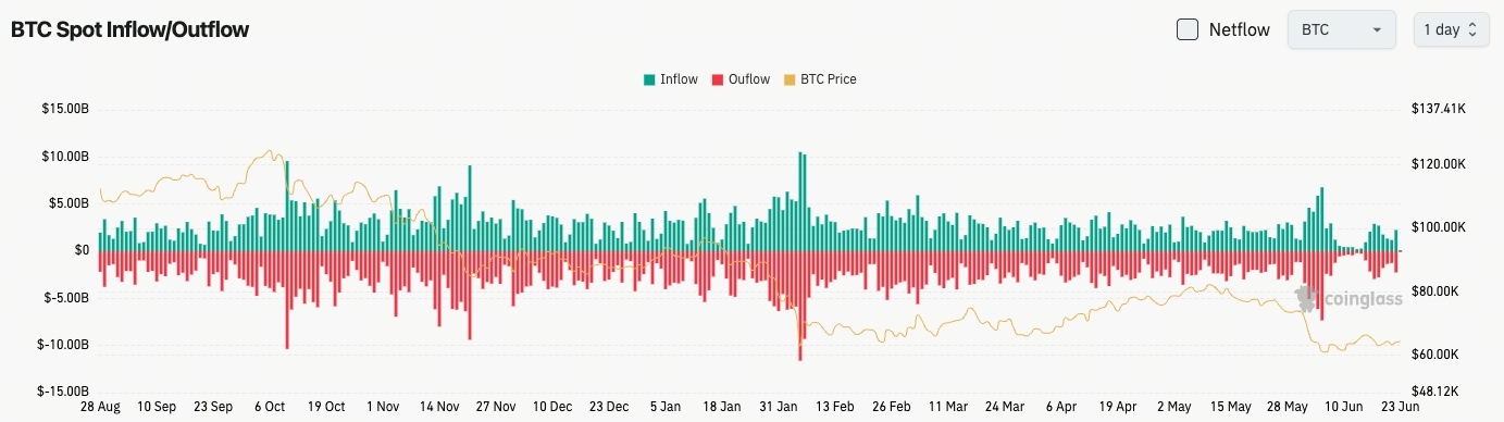 比特幣現貨流量