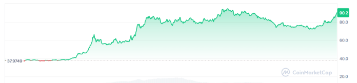 El precio de Dash supera el +120% en una semana, ¿volverá a los $100?