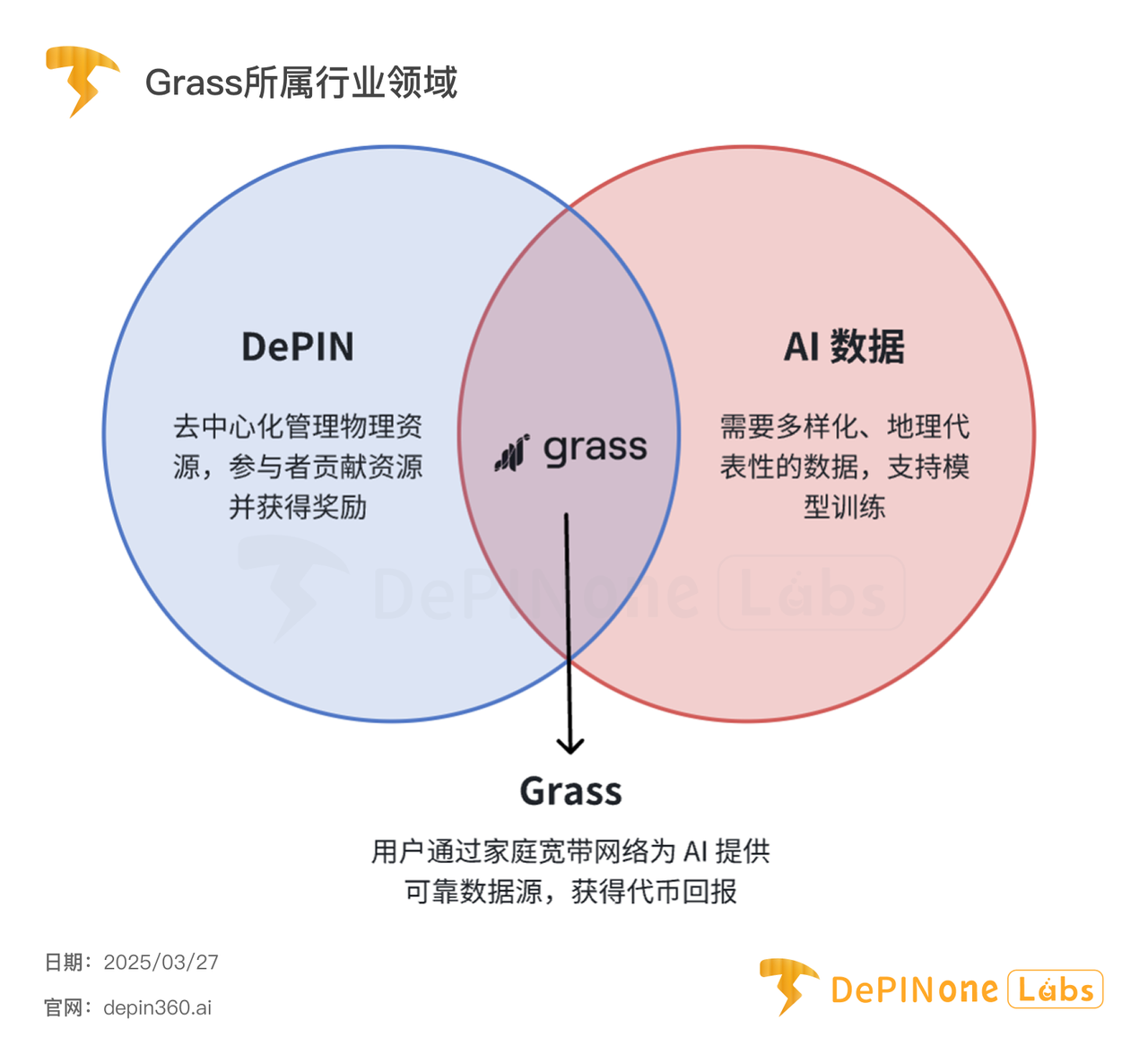 Grass深度研报:DePIN亮眼明星,扩张中的AI数据银行