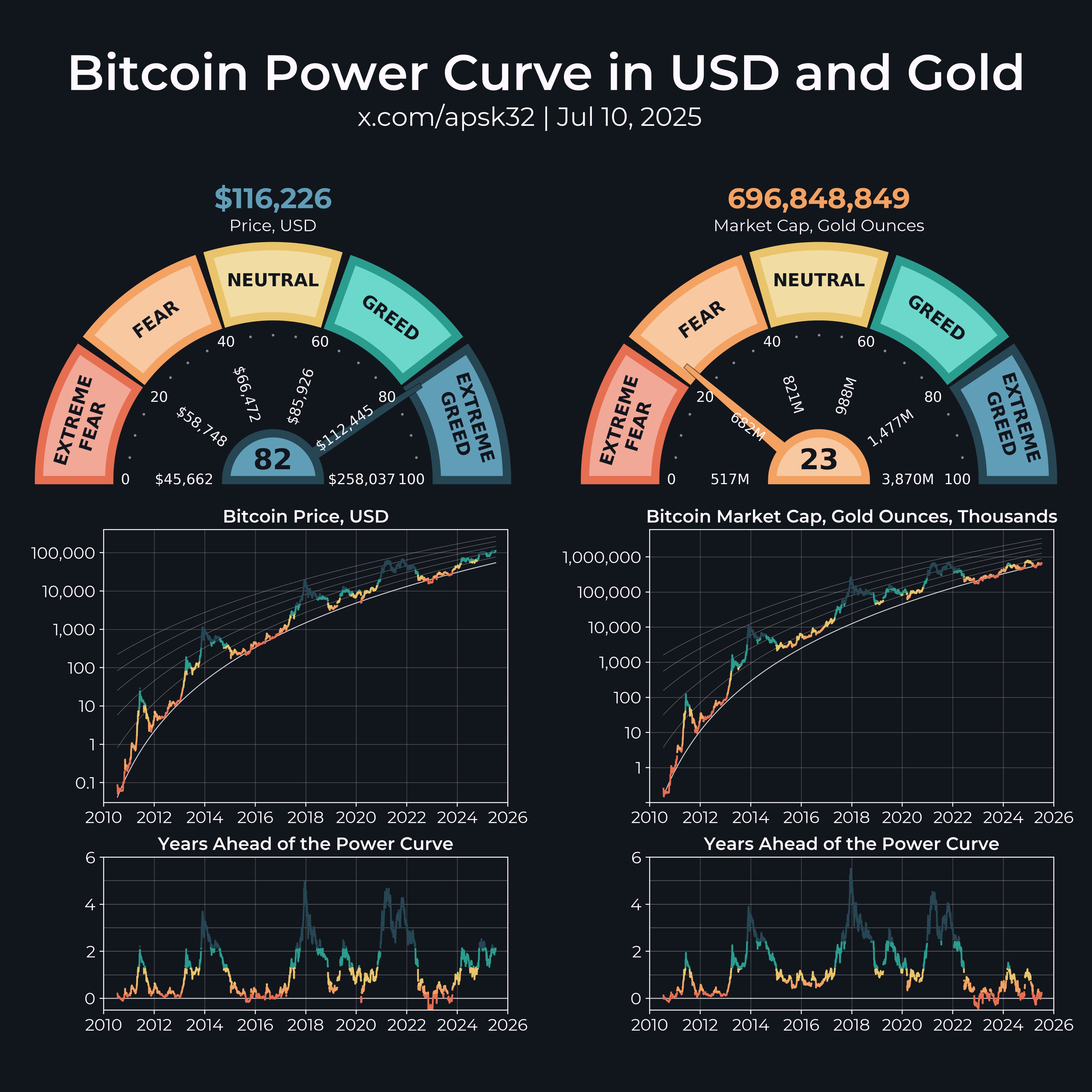 ビットコインはクリスマスに20万ドルまたは30万ドルに強気かもしれません