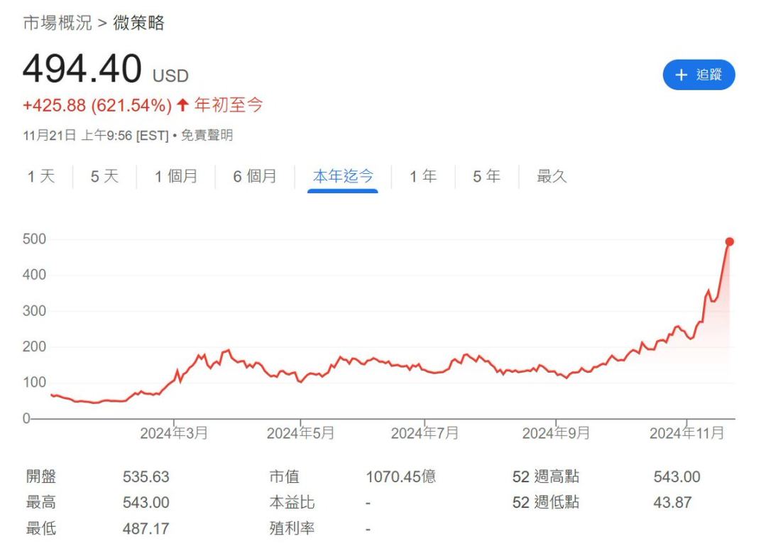 150亿美金阳谋:微策略会送比特币去到哪里?