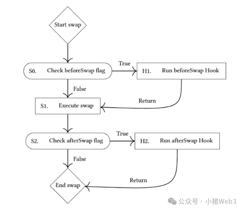 从Uniswap V4到Artela原生协议,DeFi Hooks 革命的进阶之旅